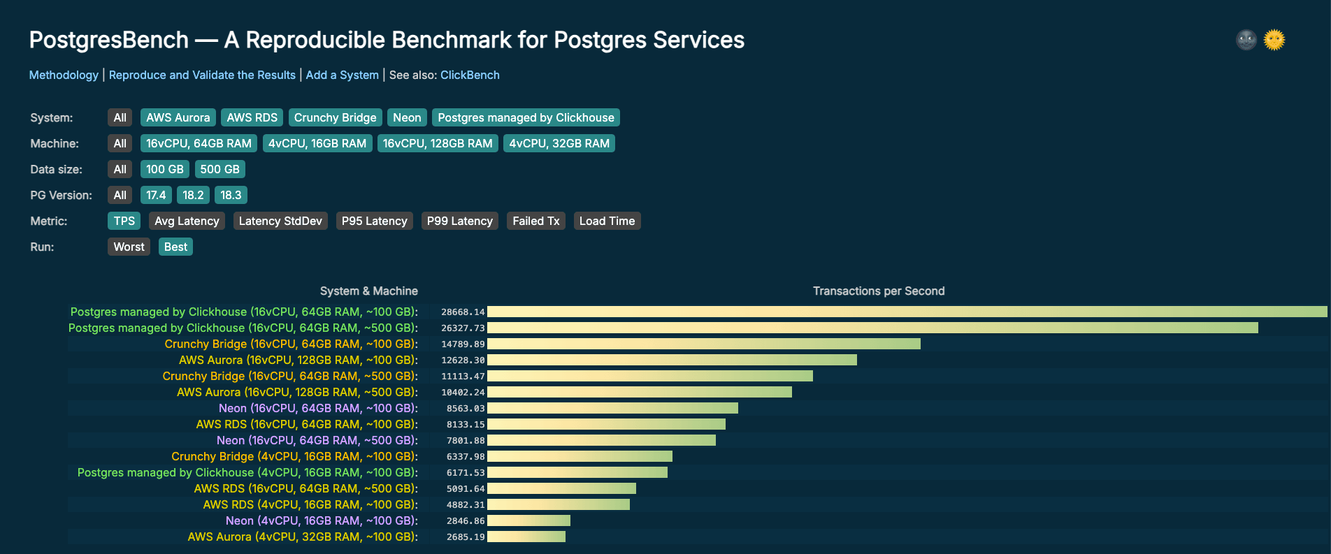벤치마크를 못 믿겠다면? — ClickHouse가 내놓은 '재현 가능한' Postgres 벤치마크