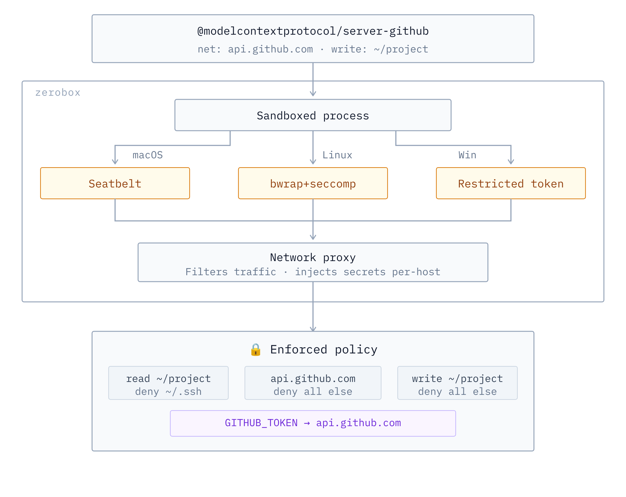 내 터미널 명령어를 샌드박스에 가두는 Zerobox, 어떻게 동작할까?