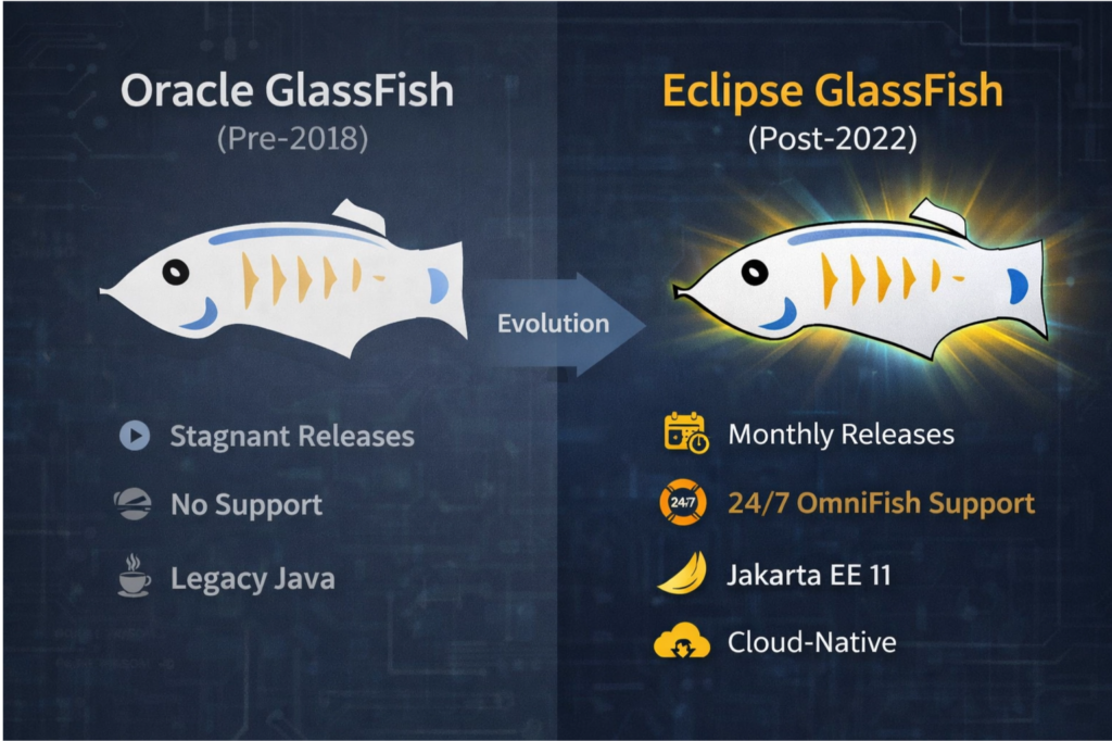 Eclipse GlassFish가 달라졌다 — 자바 개발자가 다시 주목해야 할 이유
