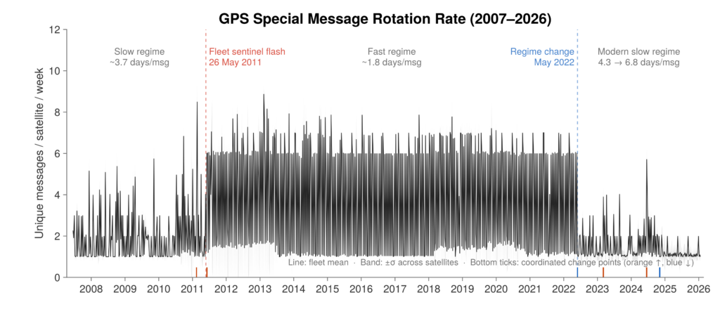 GPS 위성은 19년간 무슨 암호를 흘려보냈나 — 하늘 위 '숫자 방송국' 이야기